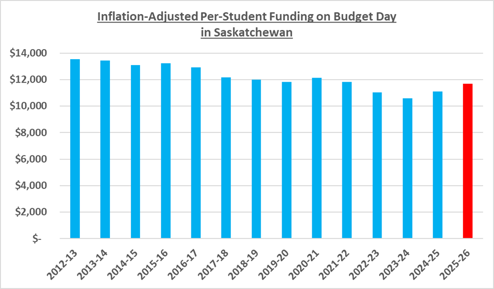 Graph titled "Inflation-Adjusted Per-Student Funding on Budget Day in Saskatchewan". Shows the changing of per-student funding on budget day in Saskatchewan. 2025-26 is highlighted in red.