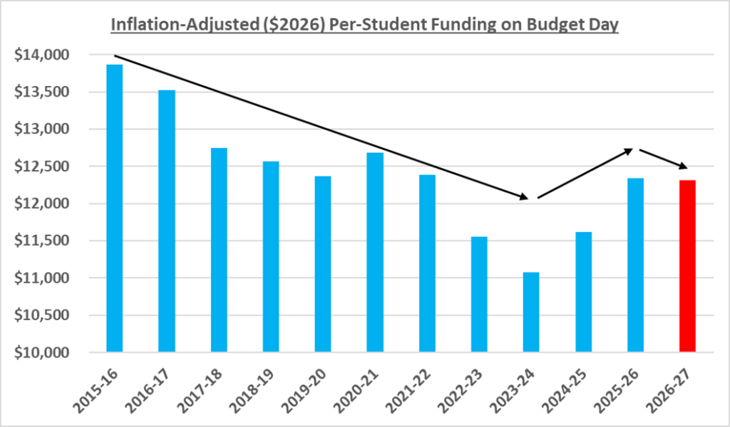 Bar graph showing overall decrease in inflation-adjusted (2026 dollars) per-student funding