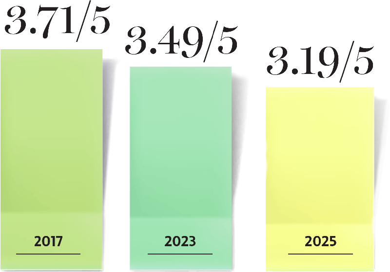 Rating for Teaching and Learning Environment 3.71 out of 5 - 2017, 3.49 out of 5 - 2023, and 3.19 out of 5 - 2025