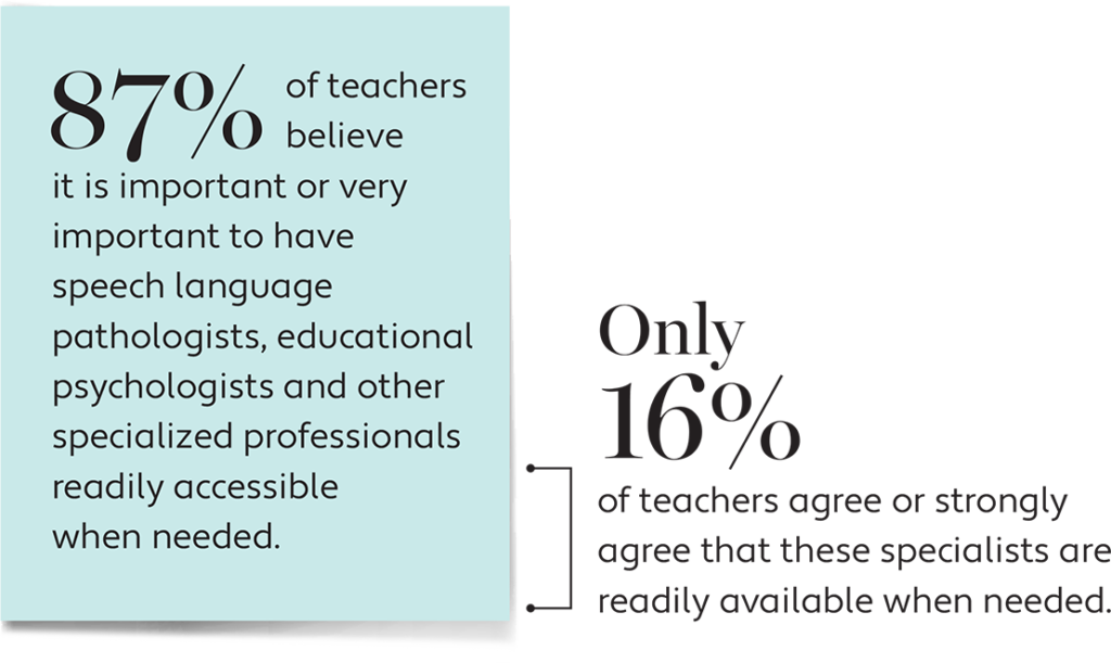 87% of teachers believe it is important or very important to have speech language pathologists, educational psychologists and other specialized professionals readily accessible when needed. Only 16% of teachers agree or strongly agree that these specialists are readily available when needed.