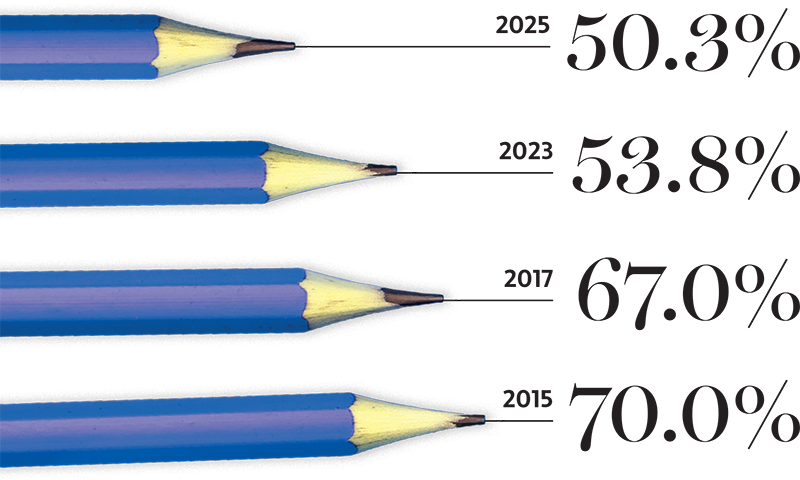 General satisfaction levels from survey respondents: 2025 - 50.3% 2023 - 53.8% 2017 - 67.0% 2015 - 70.0%