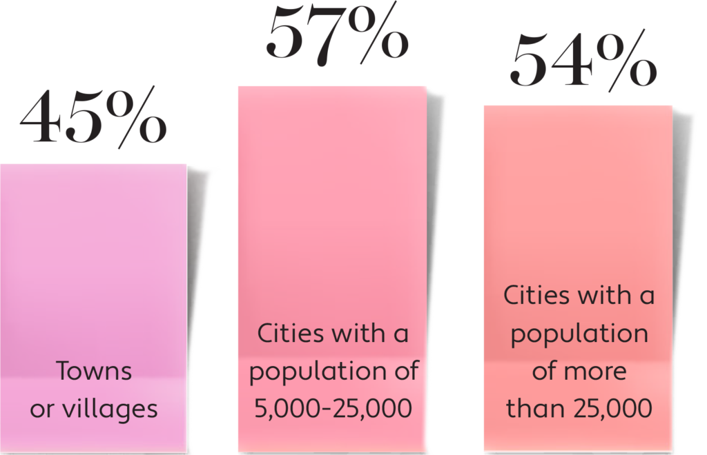 45% - Towns or villages 57% - Cities with a population of 5,000-25,000 54% - Cities with a population of more than 25,000