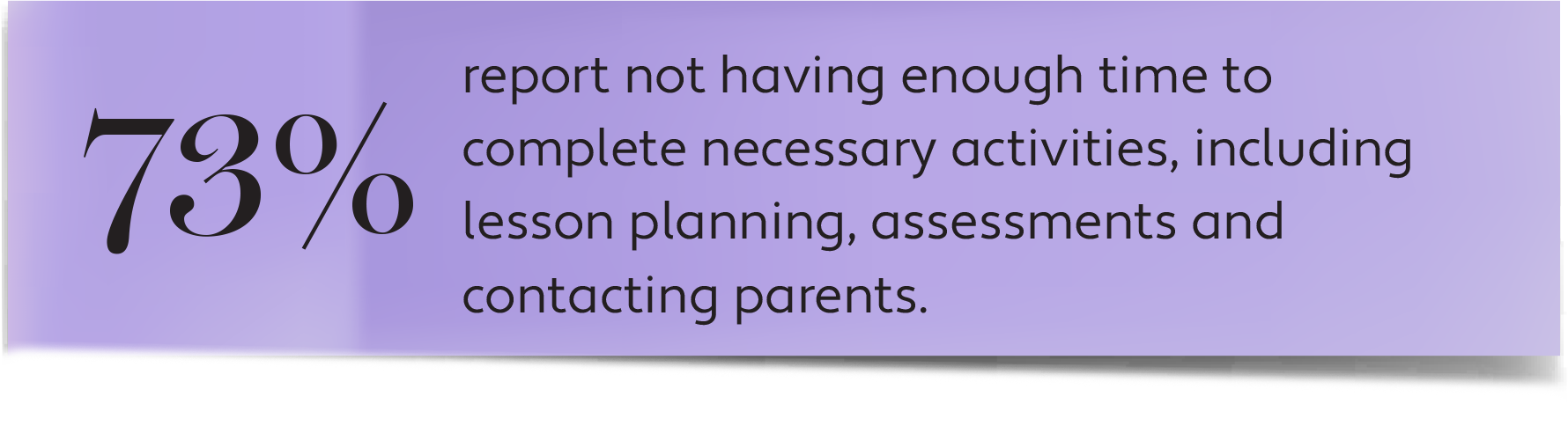 73% report not having enough time to complete necessary activities, including lesson planning, assessments and contacting parents. (graphic)